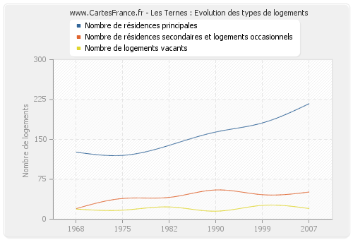 Les Ternes : Evolution des types de logements